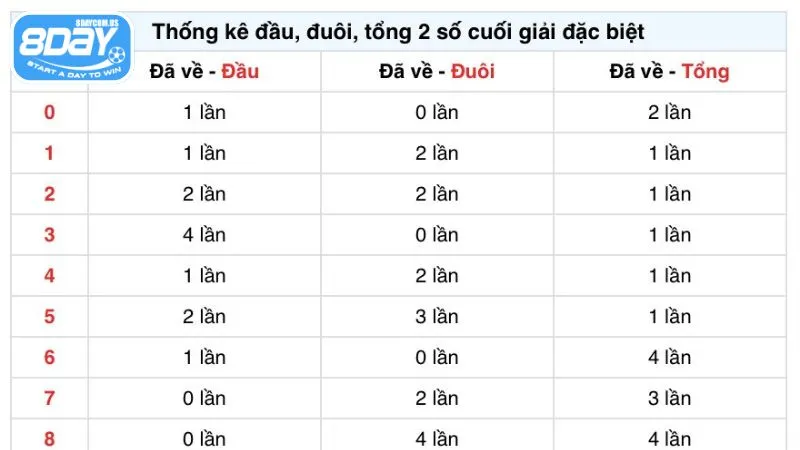 Dựa vào bảng thống kê để chọn số đề chuẩn xác